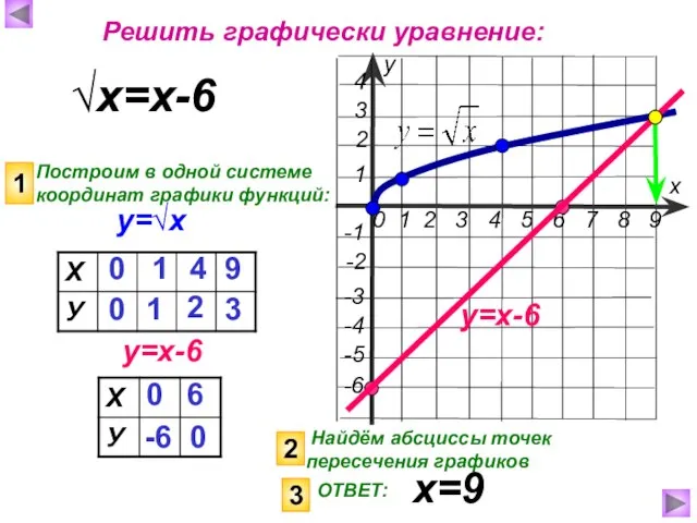 у=√х √х=х-6 Построим в одной системе координат графики функций: у=х-6 1 0