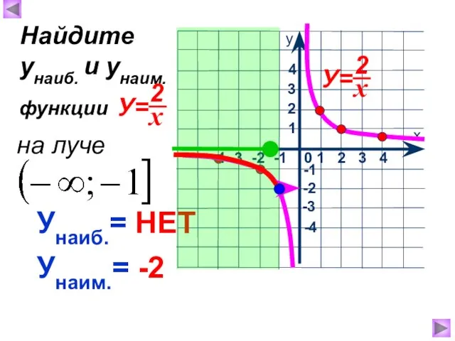 Унаиб.= НЕТ Унаим.= -2 Найдите унаиб. и унаим. функции на луче