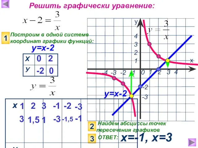 Найдём абсциссы точек пересечения графиков х=-1, х=3 х у 1 2 3