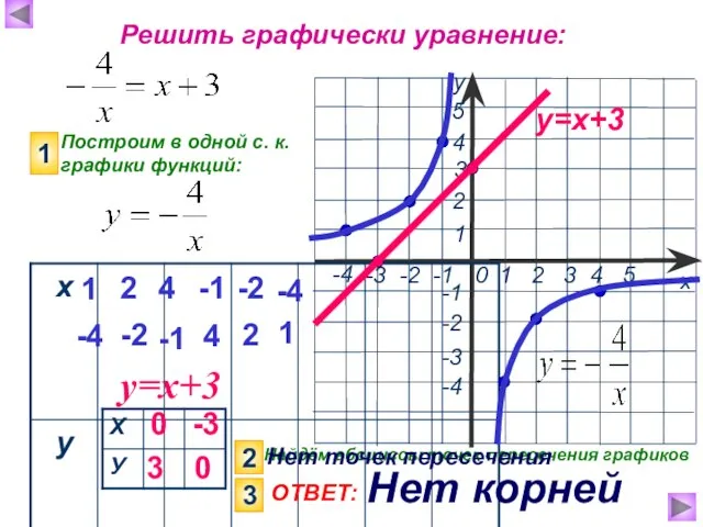 Решить графически уравнение: Построим в одной с. к. графики функций: 1 у=х+3