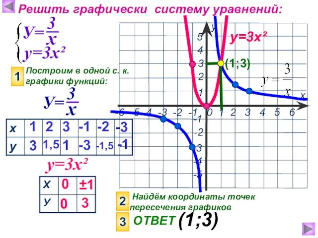 Решить графически систему уравнений: у=3х² Построим в одной с. к. графики функций:
