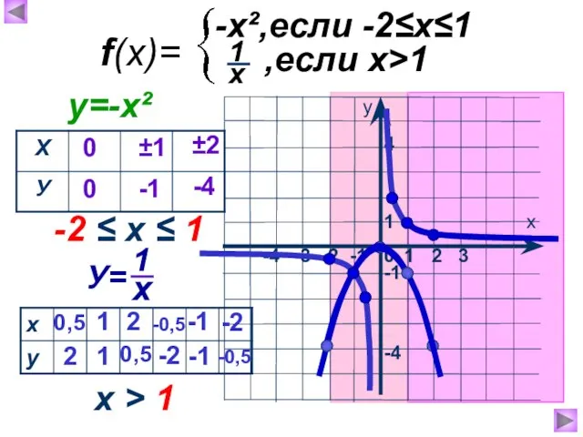 1 х у 0 -3 -2 -1 -4 -1 -4 1 2