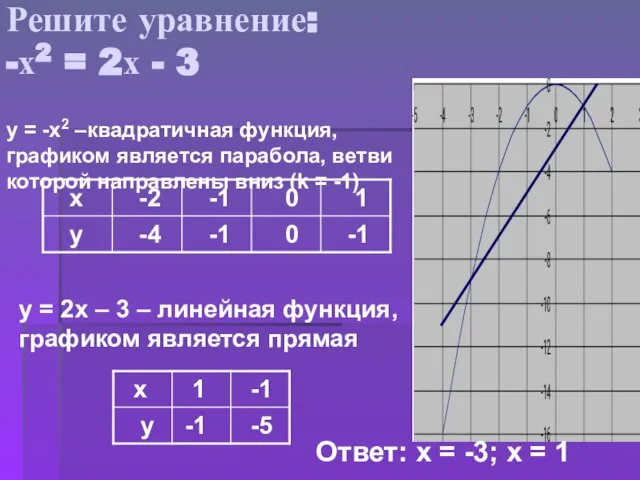 Решите уравнение: -х2 = 2х - 3 у = -х2 –квадратичная функция,