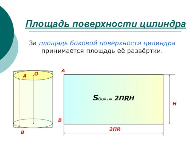 Площадь поверхности цилиндра H 2ПR A B За площадь боковой поверхности цилиндра