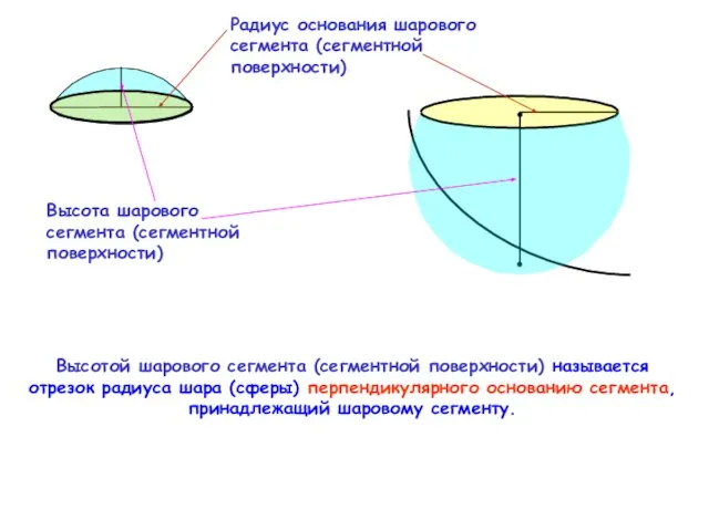 Высота шарового сегмента (сегментной поверхности) Высотой шарового сегмента (сегментной поверхности) называется отрезок