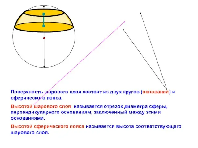 Поверхность шарового слоя состоит из двух кругов (оснований) и сферического пояса. Высотой