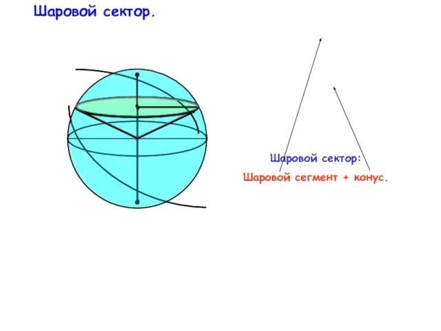 Шаровой сектор. Шаровой сектор: Шаровой сегмент + конус.