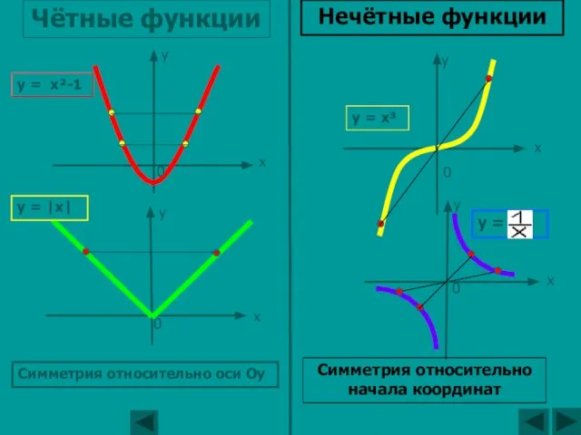 y = x²-1 y = |x| y = x³ y = Чётные