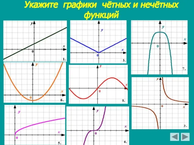 Укажите графики чётных и нечётных функций