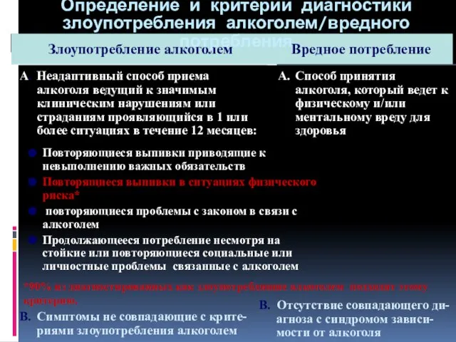 Вредное потребление B. Отсутствие совпадающего ди-агноза с синдромом зависи-мости от алкоголя B.