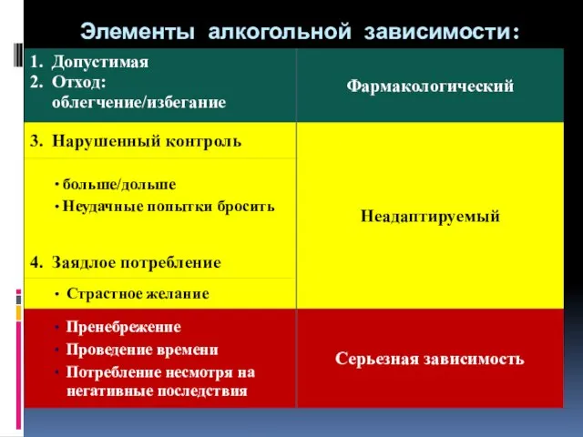 Элементы алкогольной зависимости: