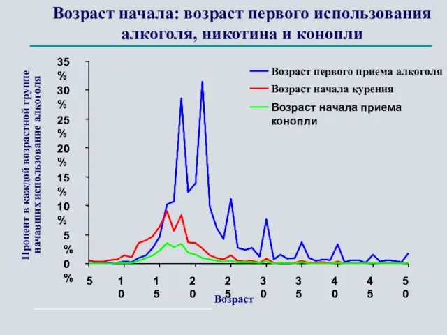 Возраст начала: возраст первого использования алкоголя, никотина и конопли