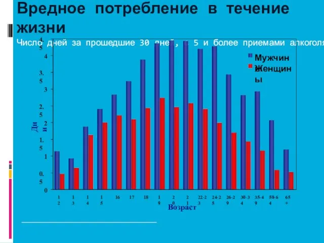 Вредное потребление в течение жизни Число дней за прошедшие 30 дней, с