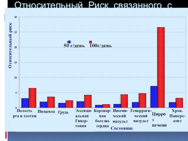 Относительный Риск связанного с алкоголем состояния при анализе ежедневного потребления 0 5