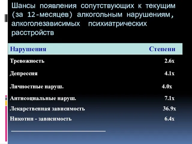 Шансы появления сопутствующих к текущим (за 12-месяцев) алкогольным нарушениям, алкоголезависимых психиатрических расстройств