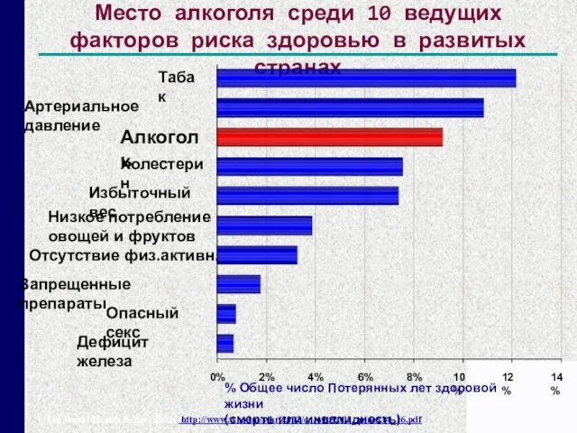 Место алкоголя среди 10 ведущих факторов риска здоровью в развитых странах The