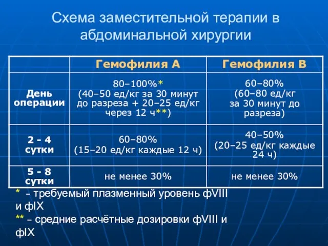 Схема заместительной терапии в абдоминальной хирургии * – требуемый плазменный уровень фVIII