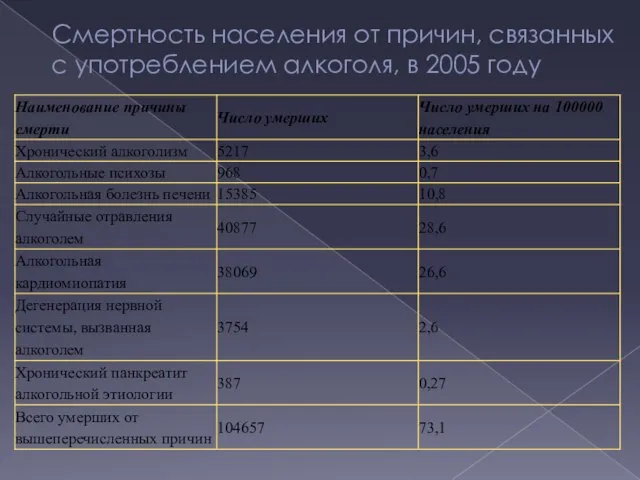 Смертность населения от причин, связанных с употреблением алкоголя, в 2005 году