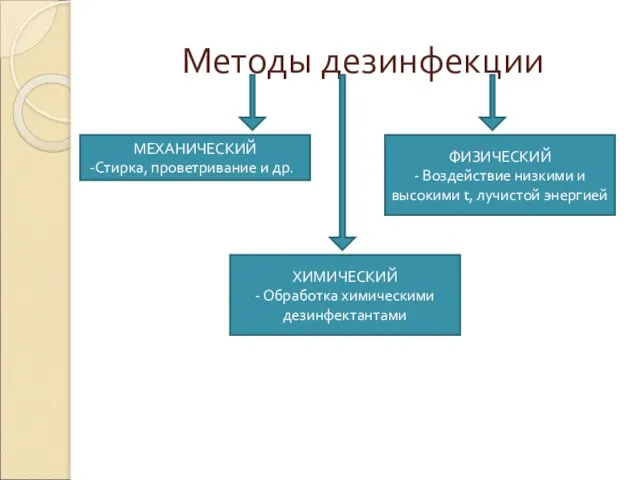 Методы дезинфекции МЕХАНИЧЕСКИЙ Стирка, проветривание и др. ФИЗИЧЕСКИЙ - Воздействие низкими и