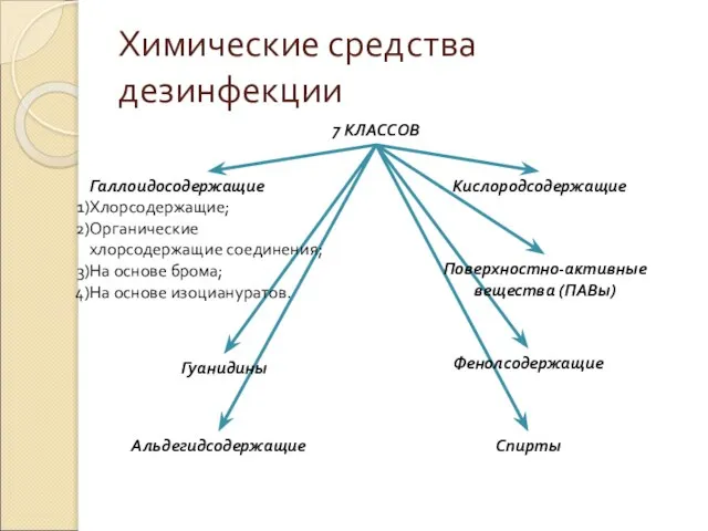 Химические средства дезинфекции 7 КЛАССОВ Галлоидосодержащие Хлорсодержащие; Органические хлорсодержащие соединения; На основе