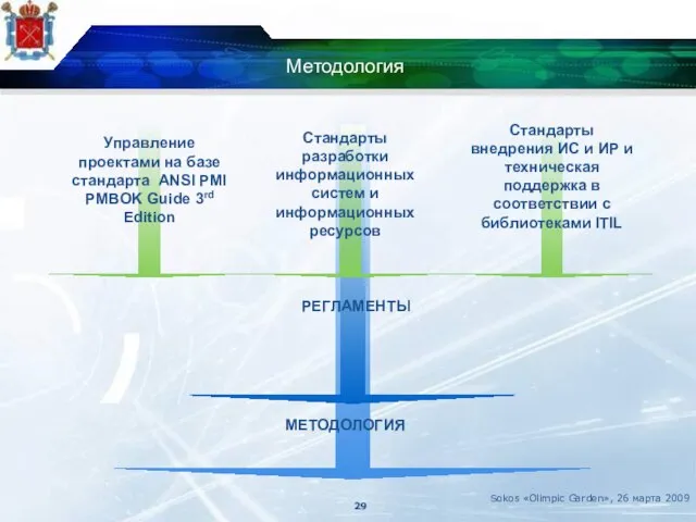 Sokos «Olimpic Garden», 26 марта 2009 Методология Управление проектами на базе стандарта