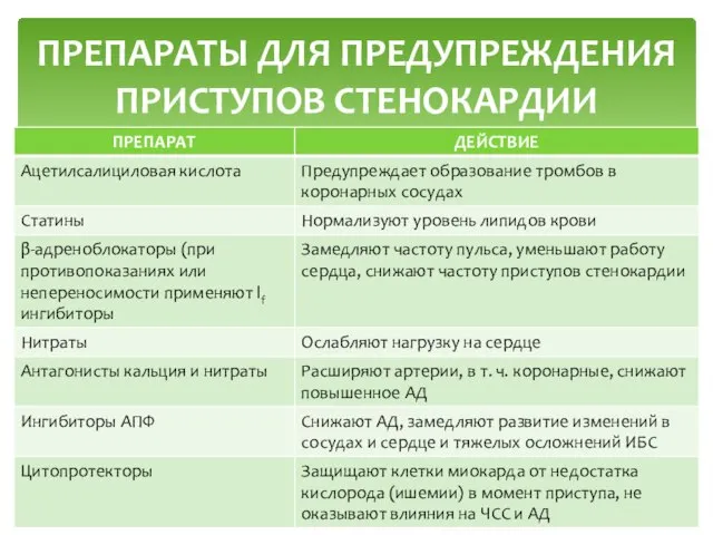 ПРЕПАРАТЫ ДЛЯ ПРЕДУПРЕЖДЕНИЯ ПРИСТУПОВ СТЕНОКАРДИИ