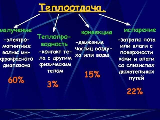 Теплоотдача. -электро- магнитные волны ин- фракрасного диапозона -контакт те- ла с другим