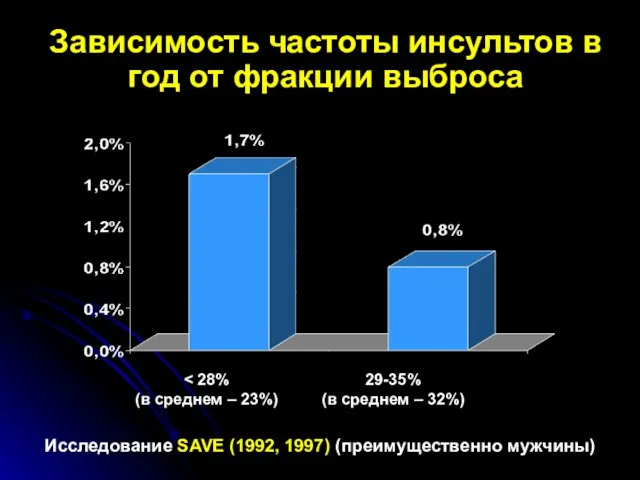 Зависимость частоты инсультов в год от фракции выброса Исследование SAVE (1992, 1997)