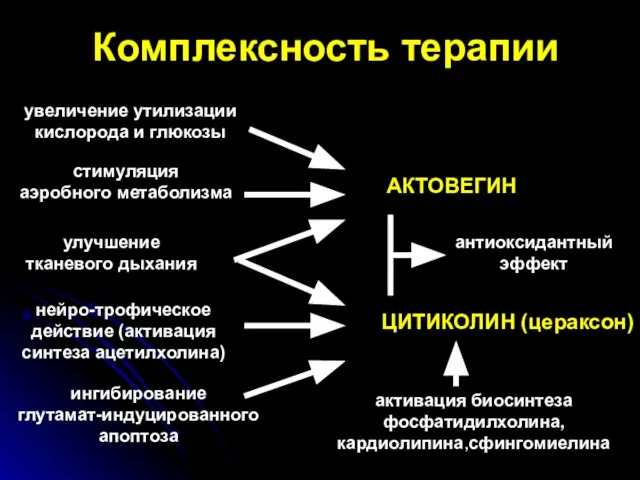 Комплексность терапии увеличение утилизации кислорода и глюкозы стимуляция аэробного метаболизма улучшение тканевого