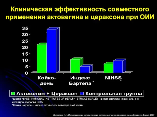 Клиническая эффективность совместного применения актовегина и цераксона при ОИИ * * Деревянко