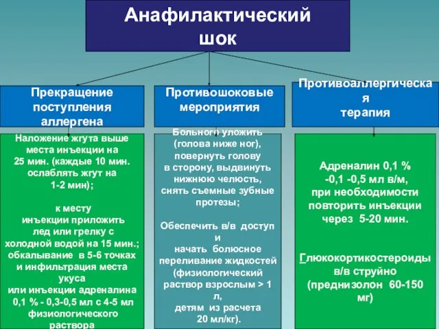 Анафилактический шок Прекращение поступления аллергена Противошоковые мероприятия Противоаллергическая терапия Наложение жгута выше