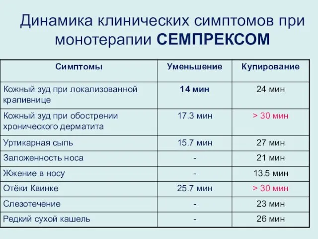 Динамика клинических симптомов при монотерапии СЕМПРЕКСОМ