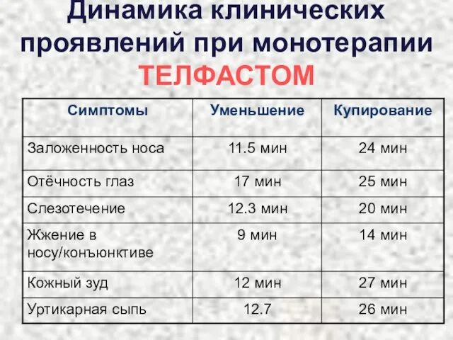 Динамика клинических проявлений при монотерапии ТЕЛФАСТОМ