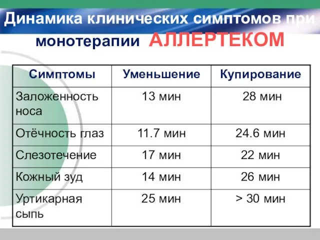 Динамика клинических симптомов при монотерапии АЛЛЕРТЕКОМ