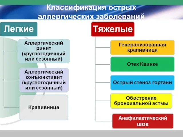 Классификация острых аллергических заболеваний