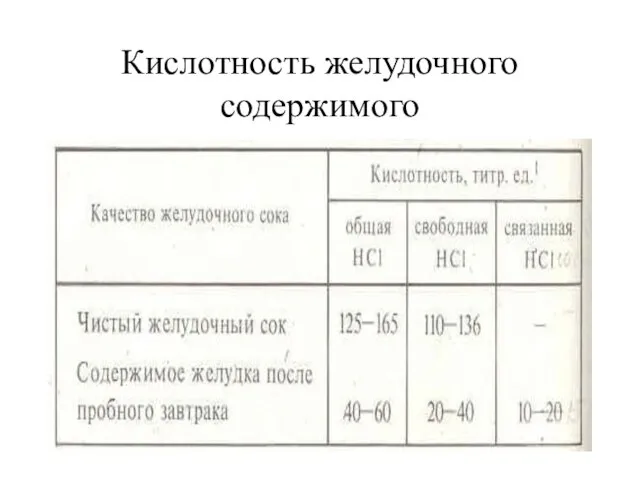 Кислотность желудочного содержимого