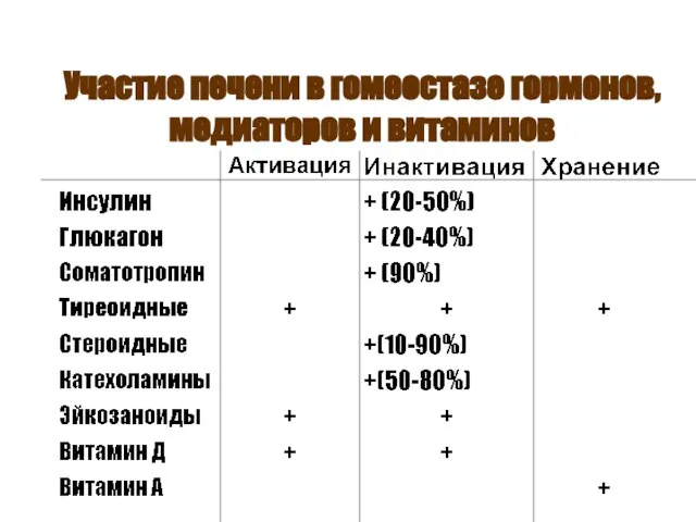 Участие печени в гомеостазе гормонов, медиаторов и витаминов