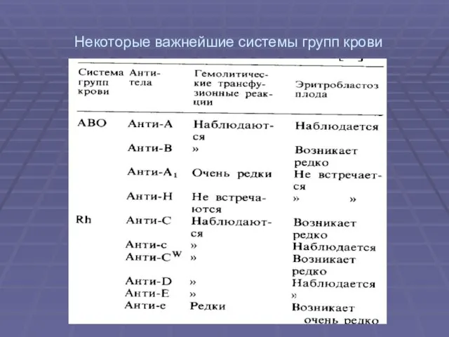 Некоторые важнейшие системы групп крови