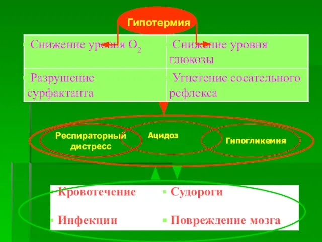 Гипотермия Ацидоз Гипогликемия