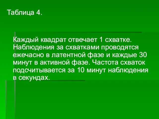 Таблица 4. Каждый квадрат отвечает 1 схватке. Наблюдения за схватками проводятся ежечасно