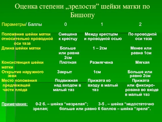 Оценка степени „зрелости” шейки матки по Бишопу Параметры/ Баллы 0 1 2