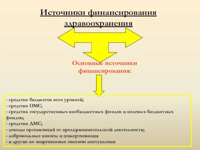 Источники финансирования здравоохранения Основные источники финансирования: - средства бюджетов всех уровней; -