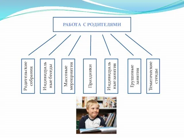 Работа с родителями Родительские собрания Индивидуальные беседы Массовые мероприятия Индивидуальные занятия Групповые занятия Тематические стенды Праздники