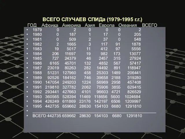 ВСЕГО СЛУЧАЕВ СПИДа (1979-1995 г.г.) ГОД Африка Америка Азия Европа Океания ВСЕГО