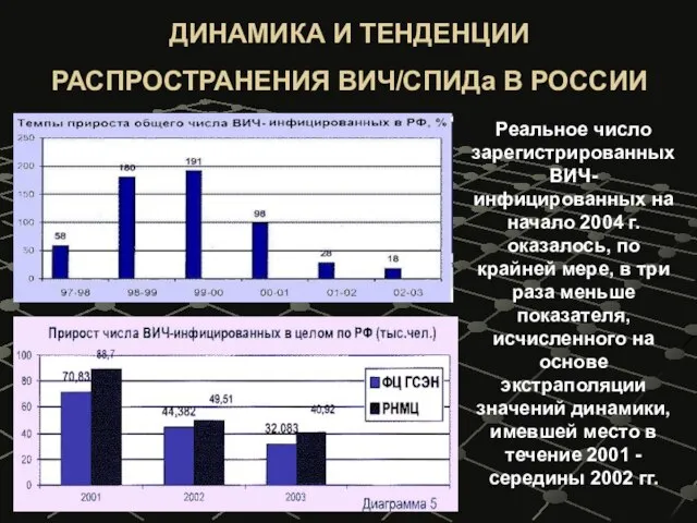 Реальное число зарегистрированных ВИЧ-инфицированных на начало 2004 г. оказалось, по крайней мере,