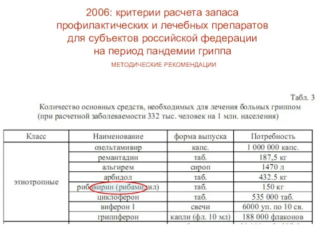 2006: критерии расчета запаса профилактических и лечебных препаратов для субъектов российской федерации