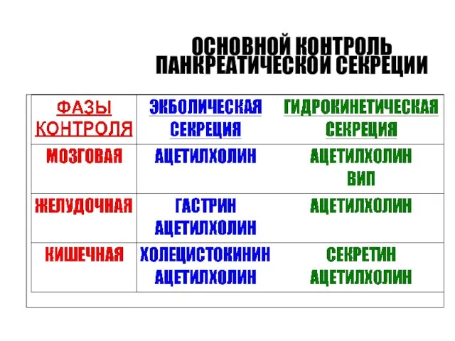 ОСНОВНОЙ КОНТРОЛЬ ПАНКРЕАТИЧЕСКОЙ СЕКРЕЦИИ