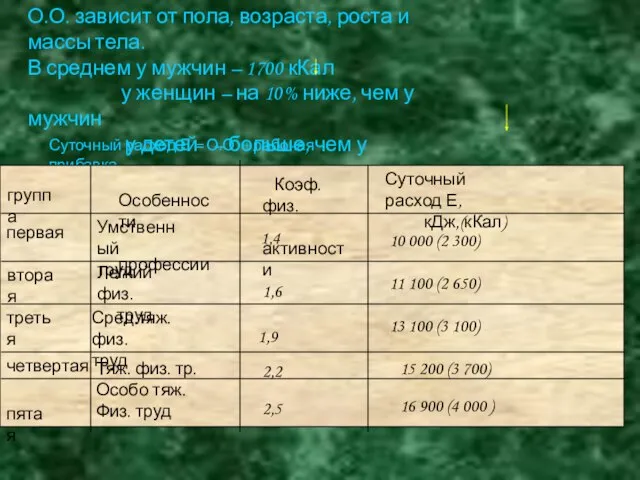 Суточный расход Е = О.О. + рабочая прибавка группа Особенности профессии Коэф.