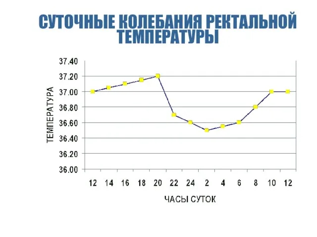 СУТОЧНЫЕ КОЛЕБАНИЯ РЕКТАЛЬНОЙ ТЕМПЕРАТУРЫ