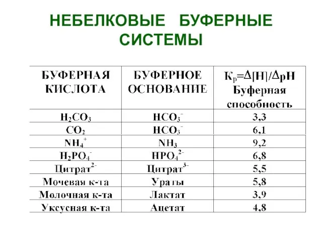 НЕБЕЛКОВЫЕ БУФЕРНЫЕ СИСТЕМЫ